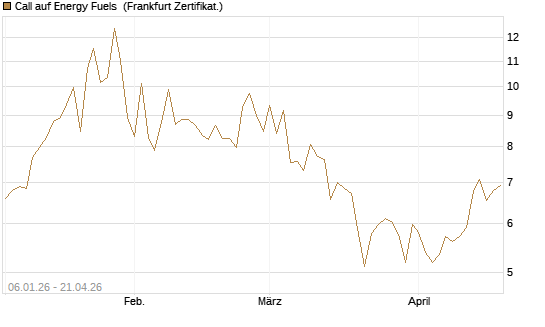 Call auf Energy Fuels [Vontobel] Chart