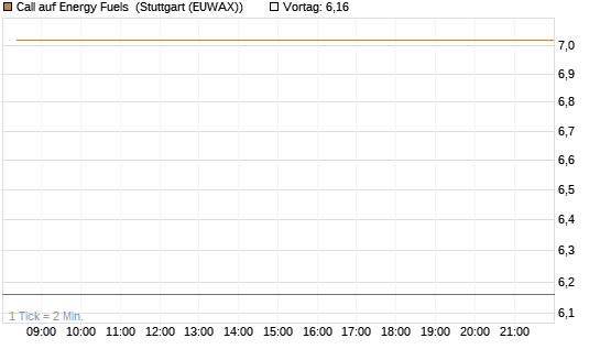 Call auf Energy Fuels [Vontobel] Chart