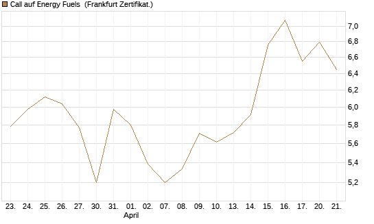 Call auf Energy Fuels [Vontobel] Chart