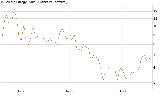 Call auf Energy Fuels [Vontobel] Chart