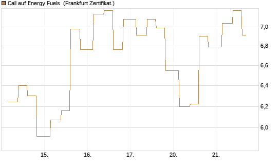 Call auf Energy Fuels [Vontobel] Chart