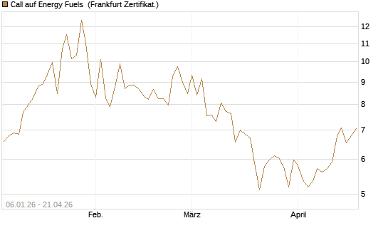 Call auf Energy Fuels [Vontobel] Chart