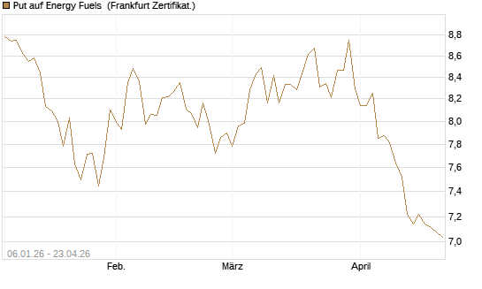 Put auf Energy Fuels [Vontobel] Chart
