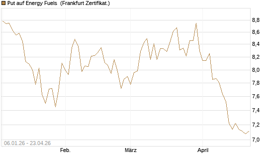 Put auf Energy Fuels [Vontobel] Chart