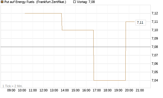 Put auf Energy Fuels [Vontobel] Chart
