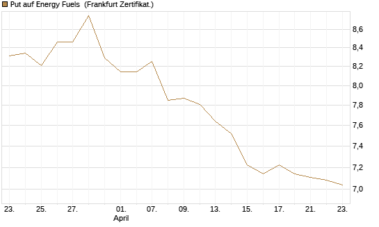 Put auf Energy Fuels [Vontobel] Chart