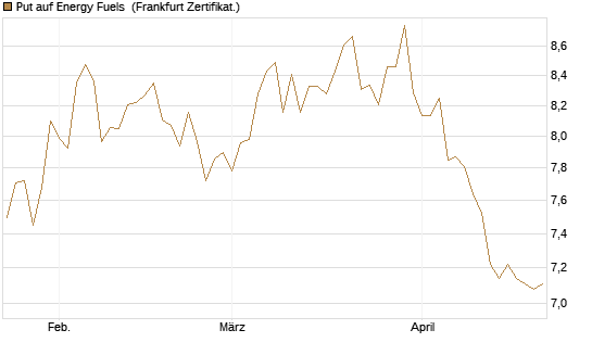 Put auf Energy Fuels [Vontobel] Chart