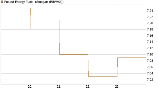 Put auf Energy Fuels [Vontobel] Chart