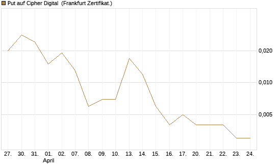 Put auf Cipher Digital [Vontobel] Chart
