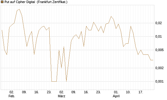 Put auf Cipher Digital [Vontobel] Chart