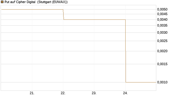 Put auf Cipher Digital [Vontobel] Chart