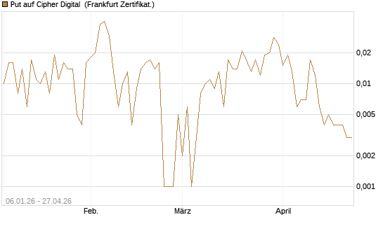 Put auf Cipher Digital [Vontobel] Chart
