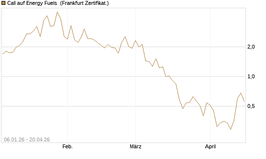 Call auf Energy Fuels [Vontobel] Chart