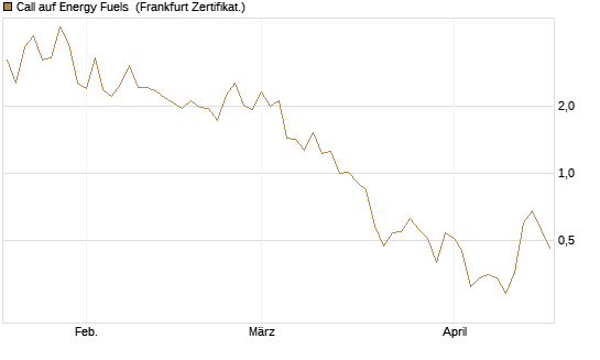 Call auf Energy Fuels [Vontobel] Chart