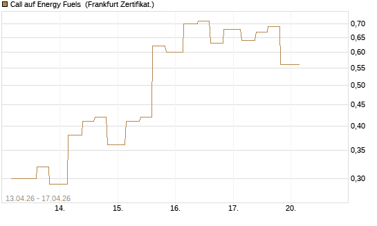 Call auf Energy Fuels [Vontobel] Chart