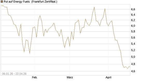 Put auf Energy Fuels [Vontobel] Chart
