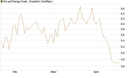 Put auf Energy Fuels [Vontobel] Chart