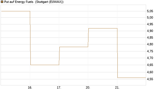 Put auf Energy Fuels [Vontobel] Chart