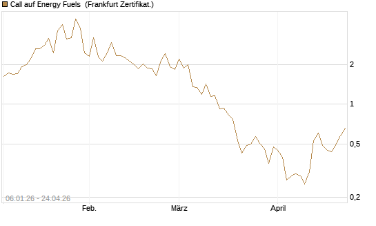 Call auf Energy Fuels [Vontobel] Chart