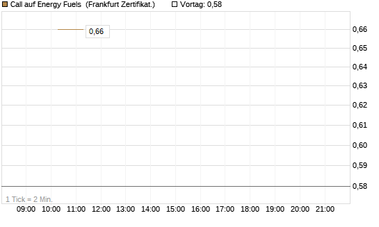 Call auf Energy Fuels [Vontobel] Chart