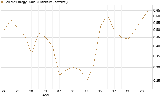 Call auf Energy Fuels [Vontobel] Chart