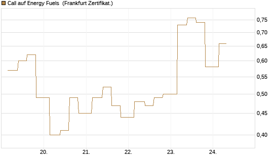 Call auf Energy Fuels [Vontobel] Chart
