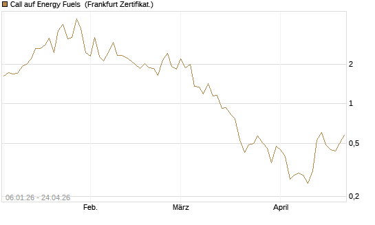 Call auf Energy Fuels [Vontobel] Chart