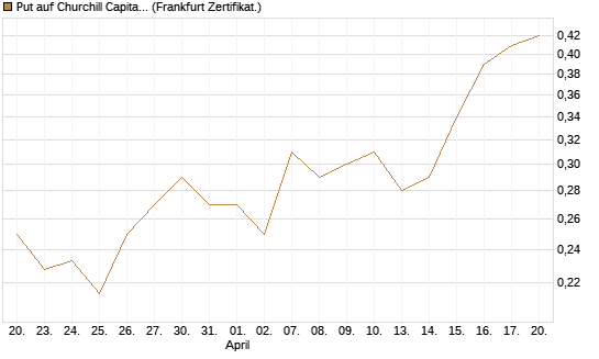Put auf Churchill Capital Corp [Vontobel] Chart