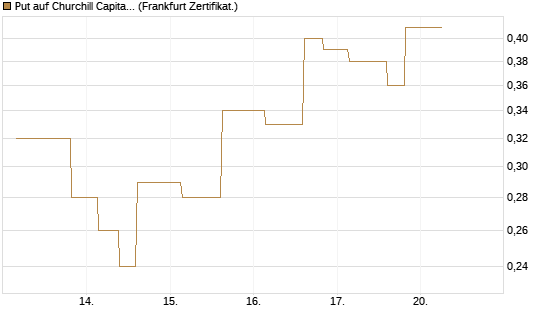 Put auf Churchill Capital Corp [Vontobel] Chart
