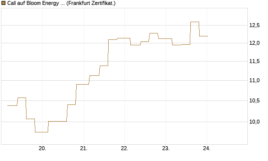 Call auf Bloom Energy A [Vontobel] Chart