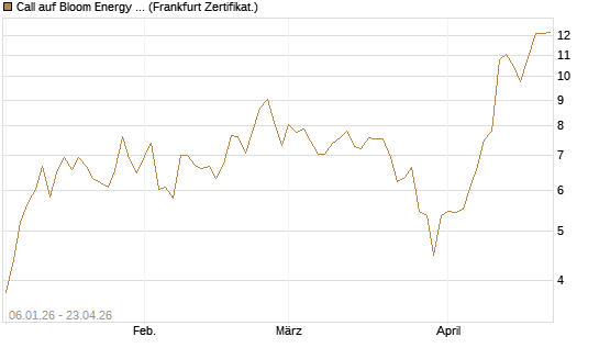 Call auf Bloom Energy A [Vontobel] Chart
