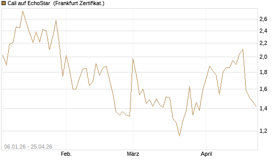 Call auf EchoStar [Vontobel] Chart