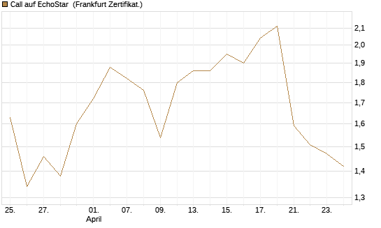 Call auf EchoStar [Vontobel] Chart
