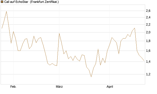 Call auf EchoStar [Vontobel] Chart