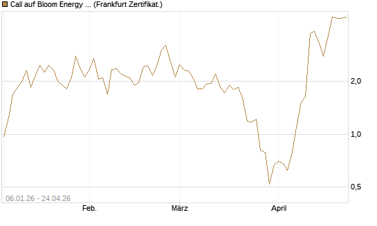 Call auf Bloom Energy A [Vontobel] Chart