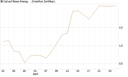 Call auf Bloom Energy A [Vontobel] Chart
