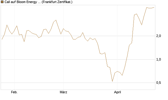Call auf Bloom Energy A [Vontobel] Chart