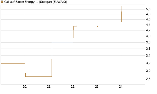 Call auf Bloom Energy A [Vontobel] Chart