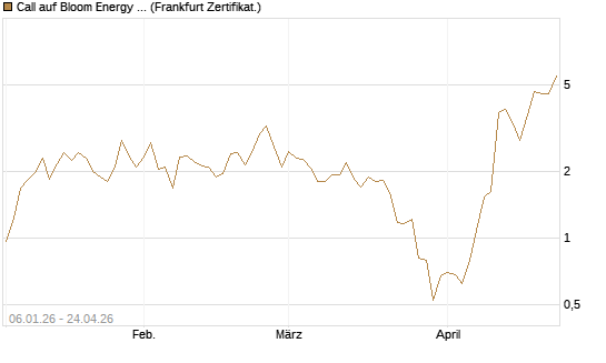 Call auf Bloom Energy A [Vontobel] Chart