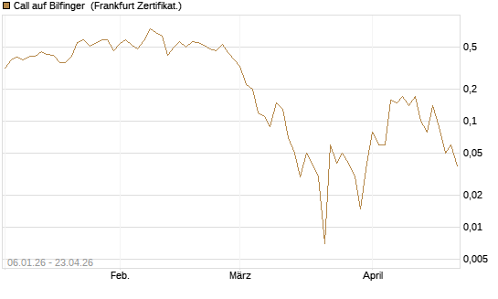 Call auf Bilfinger [DZ BANK AG] Chart