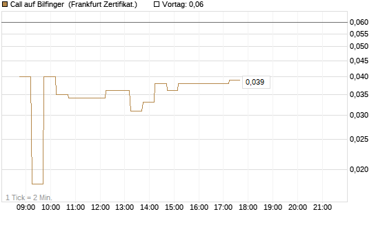 Call auf Bilfinger [DZ BANK AG] Chart
