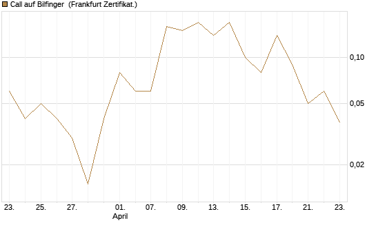 Call auf Bilfinger [DZ BANK AG] Chart