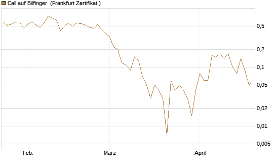 Call auf Bilfinger [DZ BANK AG] Chart