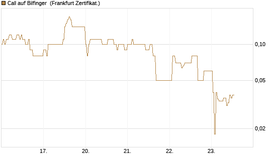 Call auf Bilfinger [DZ BANK AG] Chart