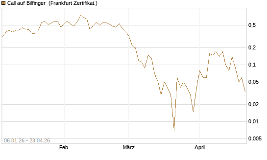 Call auf Bilfinger [DZ BANK AG] Chart