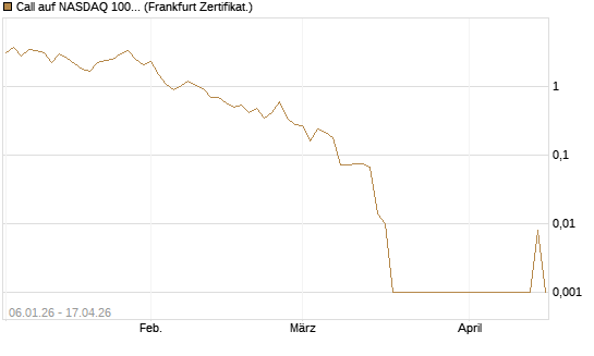 Call auf NASDAQ 100 [Vontobel] Chart