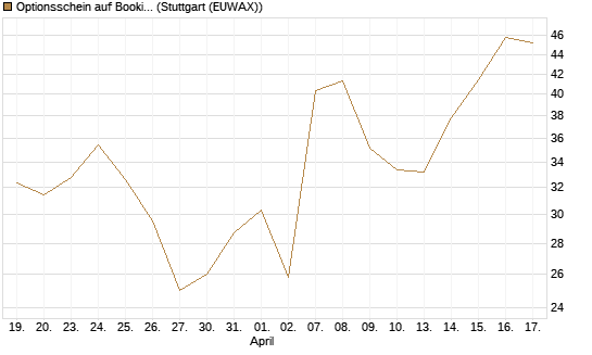 Optionsschein auf Booking Holdings [Goldman Sachs Bank Europe SE] Chart