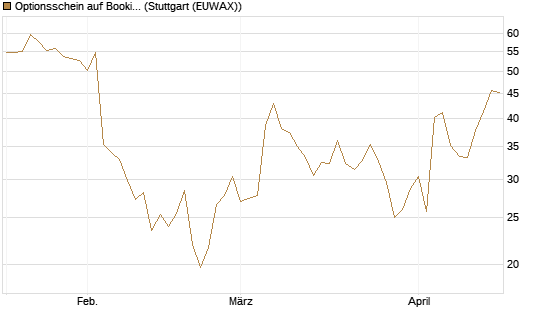 Optionsschein auf Booking Holdings [Goldman Sachs Bank Europe SE] Chart