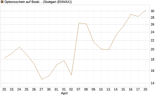 Optionsschein auf Booking Holdings [Goldman Sachs Bank Europe SE] Chart