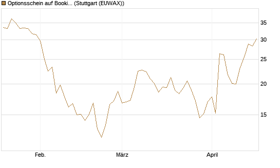 Optionsschein auf Booking Holdings [Goldman Sachs Bank Europe SE] Chart